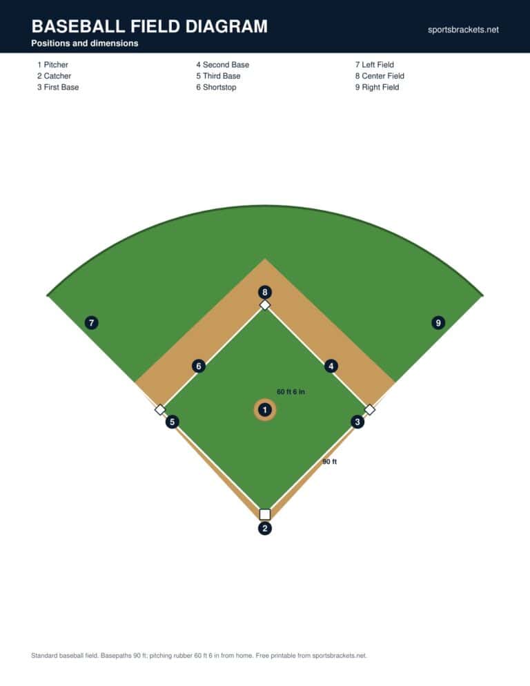 Baseball Field Diagram: Positions & Dimensions (Free PDF)