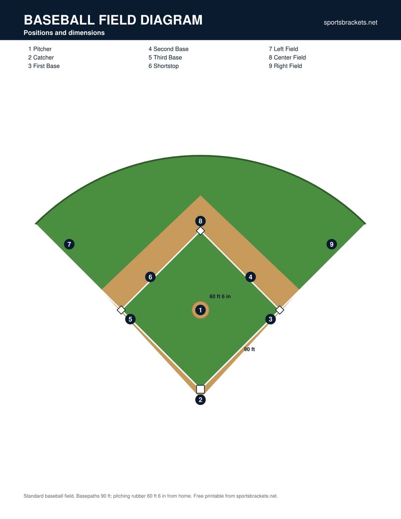 Baseball field diagram showing the nine positions and dimensions