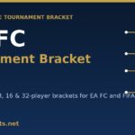 Free printable EA FC tournament bracket banner with gold title and bracket icon, promoting SportsBrackets.net.