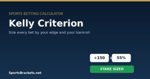 Hero banner for a Kelly Criterion sports betting calculator with +150 and 55% panels and a green 'STAKE SIZED' button; SportsBrackets.net logo bottom-left.