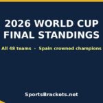 Title slide: '2026 World Cup Final Standings' on a dark blue background with yellow accents and 'All 48 teams • Spain crowned champions' subtitle; sports branding at bottom.