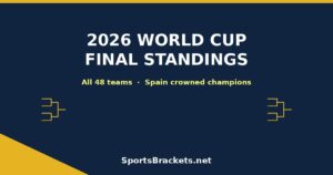 Title slide: '2026 World Cup Final Standings' on a dark blue background with yellow accents and 'All 48 teams • Spain crowned champions' subtitle; sports branding at bottom.
