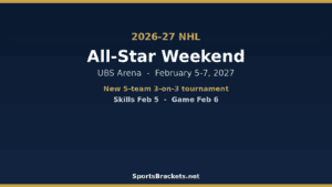 Dark blue banner announcing 2026-27 NHL All-Star Weekend at UBS Arena, Feb 5–7, 2027; new 5-team 3-on-3 tournament; Skills Feb 5, Game Feb 6; SportsBrackets.net