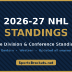 NHL 2026-27 standings banner showing Live Division & Conference Standings, Eastern and Western divisions, updated all season on SportsBrackets.net
