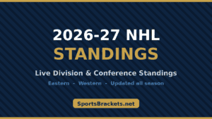 NHL 2026-27 standings banner showing Live Division & Conference Standings, Eastern and Western divisions, updated all season on SportsBrackets.net