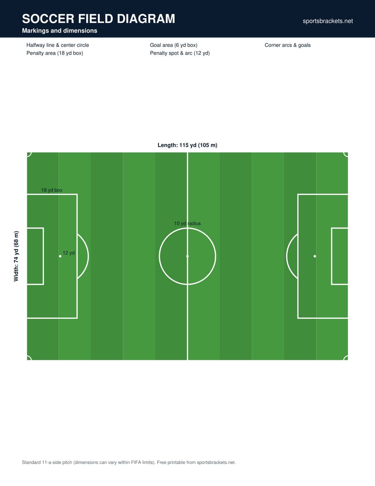 Soccer field diagram showing pitch markings and dimensions