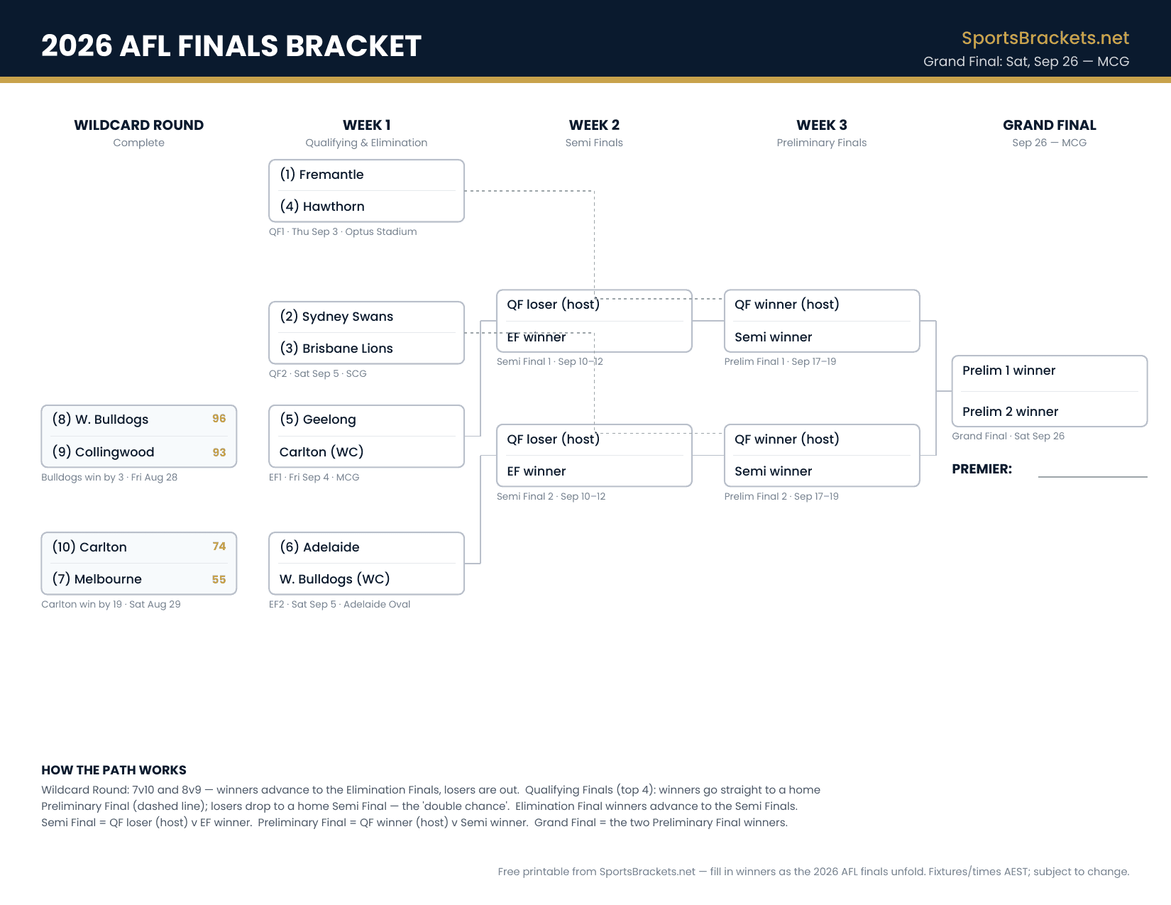 2026-afl-finals-bracket-chart - Sports Brackets Printable 2026 AFL Finals bracket showing the Wildcard Round, Qualifying and Elimination Finals, Semi Finals, Preliminary Finals and Grand Final - SportsBrackets.net