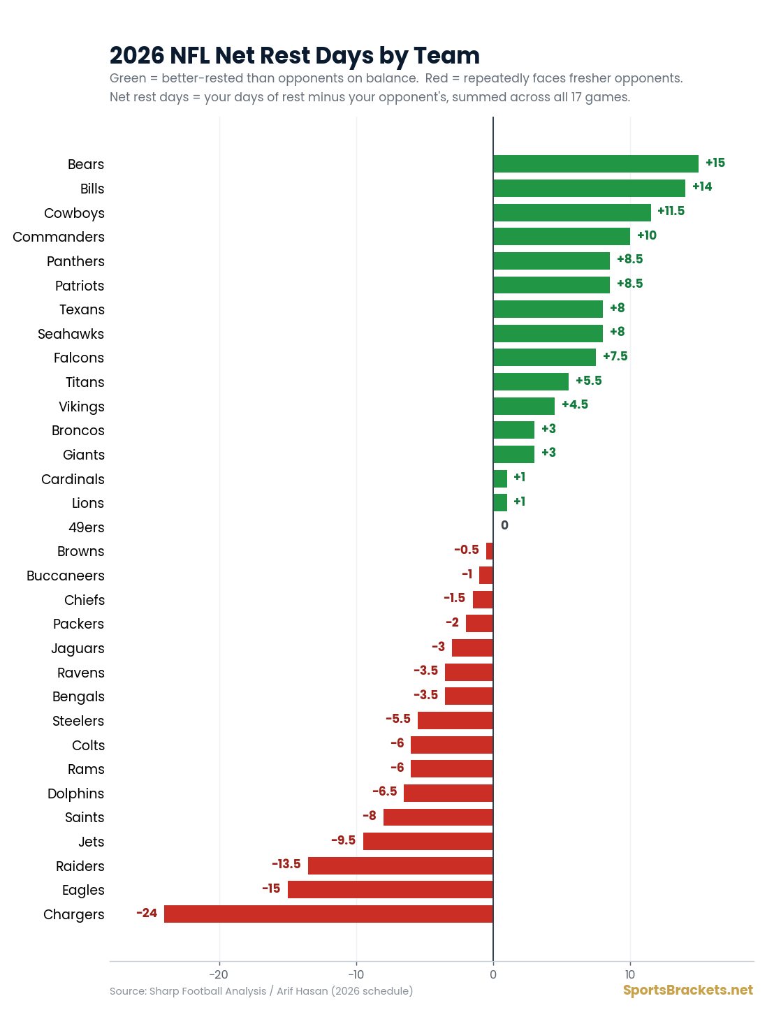 2026-nfl-net-rest-days-chart - Sports Brackets 2026 NFL net rest days by team, ranked from Bears +15 to Chargers -24 - SportsBrackets.net