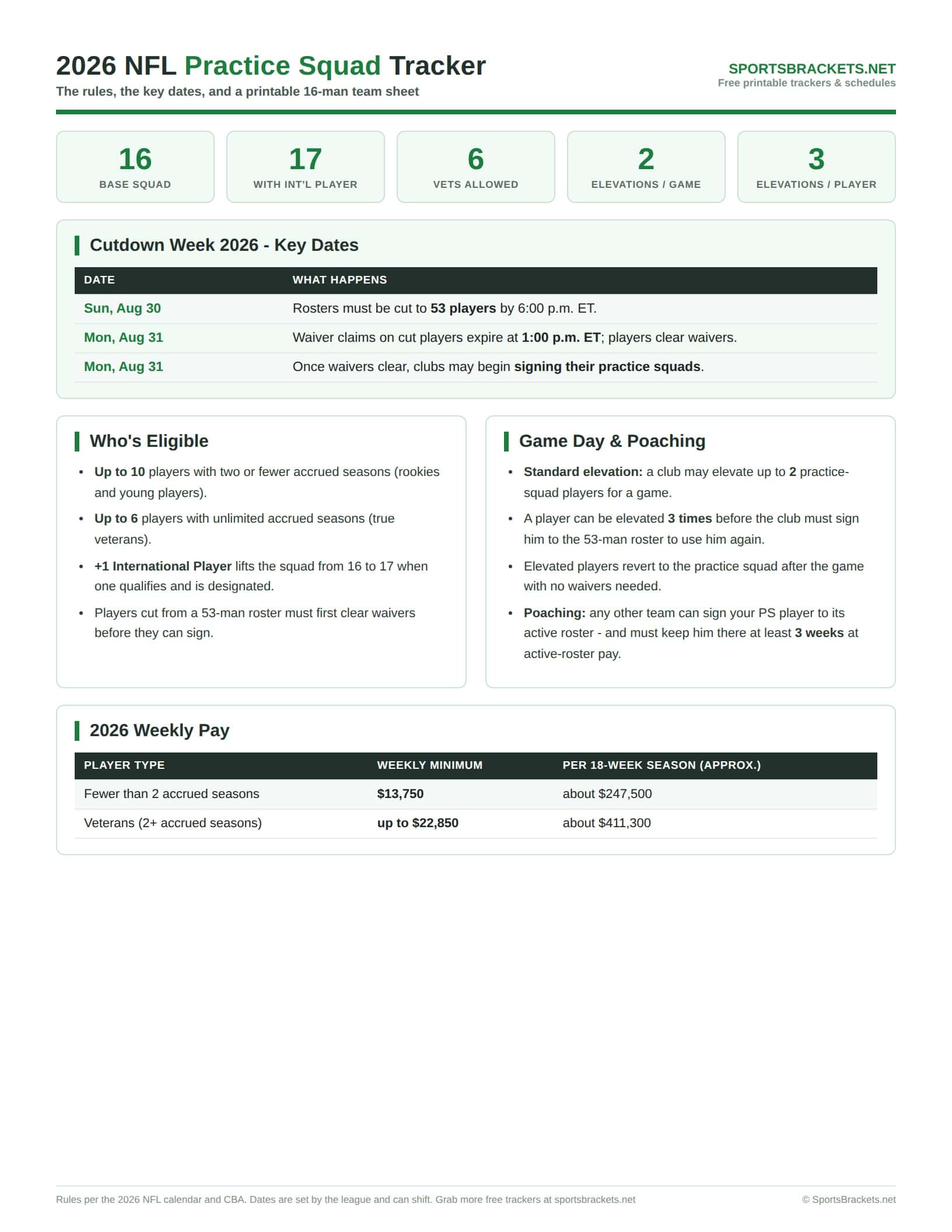 2026 NFL practice squad rules and printable 16 man tracker