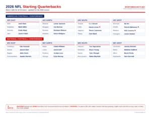 Read more about the article 2026 NFL Starting Quarterbacks: Week 1 QB1 for All 32 Teams (Printable Tracker)
