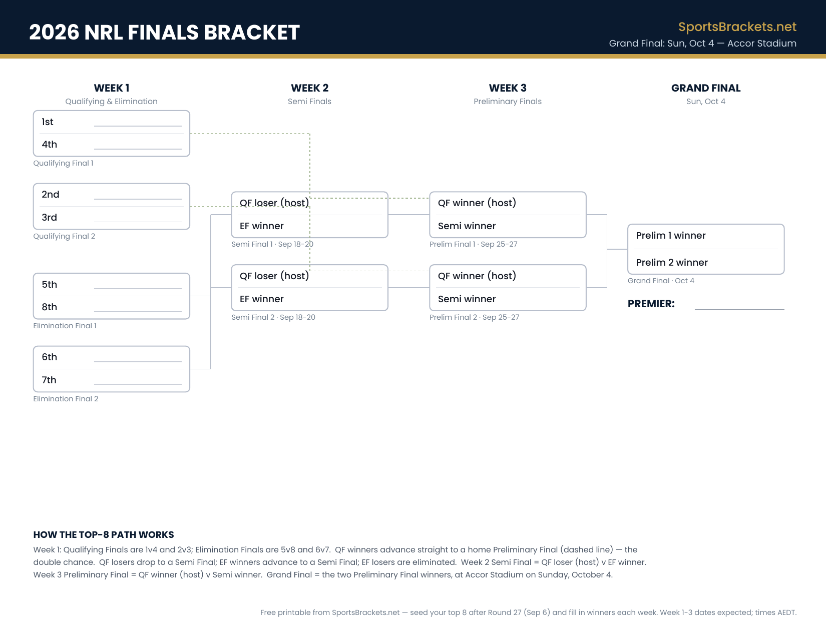 Printable 2026 NRL Finals top-8 bracket showing Qualifying and Elimination Finals, Semi Finals, Preliminary Finals and the Grand Final - SportsBrackets.net