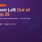Clemson left out of the 2026 preseason AP Top 25, first team out with 112 votes
