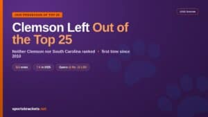 Read more about the article Why Clemson Is Not in the 2026 Preseason AP Top 25 (and Their Path Back)