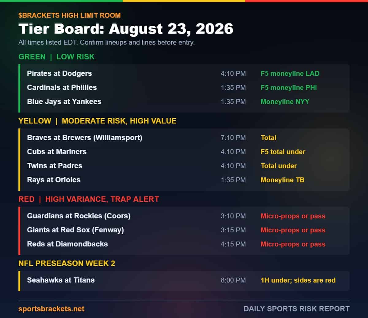 Daily Sports Risk Report Tier Board August 23 2026 - Sports Brackets Daily Sports Risk Report tier board for August 23, 2026 listing green, yellow, and red tier games