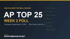 Read more about the article 2026 College Football AP Top 25: Week 2 Rankings, Movers and Printable Ballot
