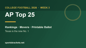 Read more about the article 2026 College Football AP Top 25: Week 3 Rankings, Movers and Printable Ballot