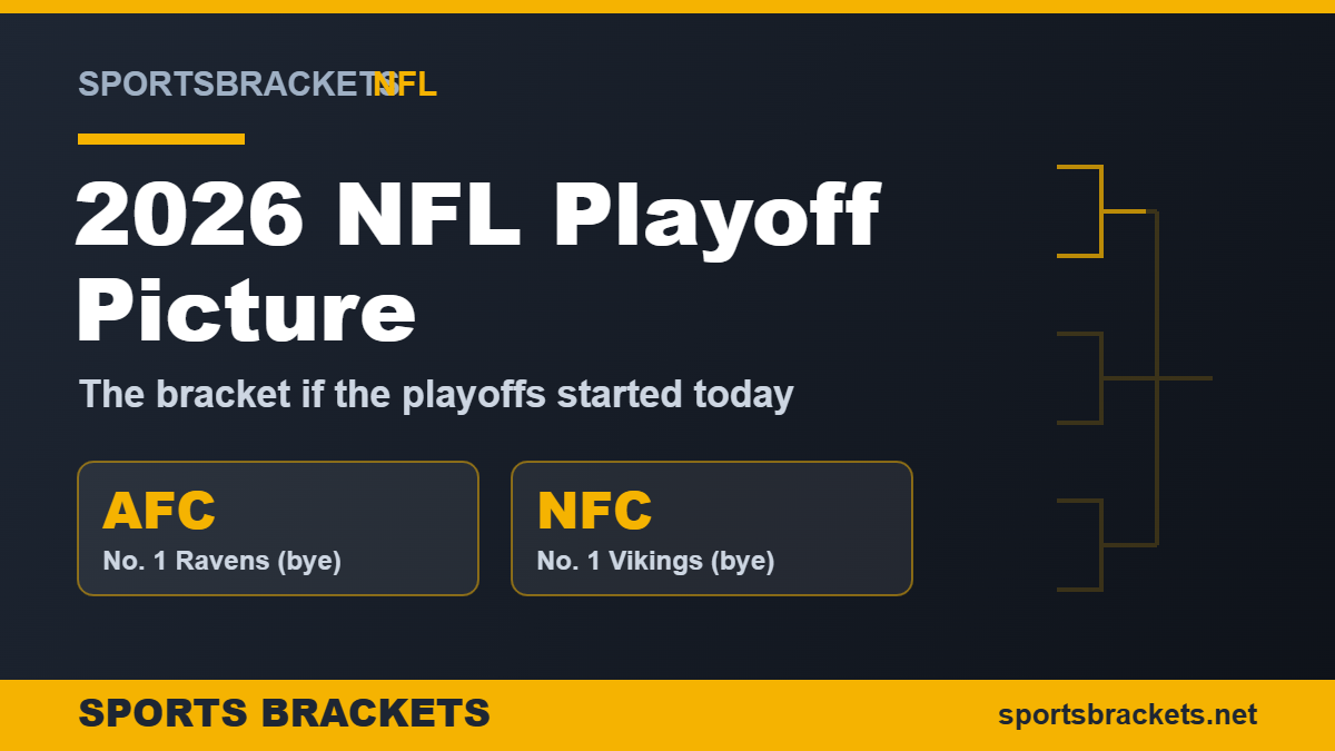 2026-nfl-playoff-picture - Sports Brackets 2026 NFL playoff picture bracket if the playoffs started today