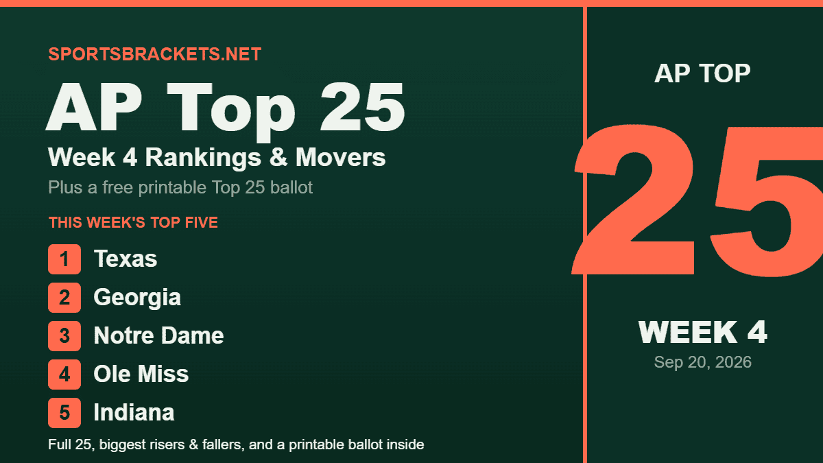2026 College Football AP Top 25 Week 4 rankings graphic from SportsBrackets.net