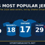 Stylized collage of MLB most popular jerseys for 2026, led by Shohei Ohtani number 17