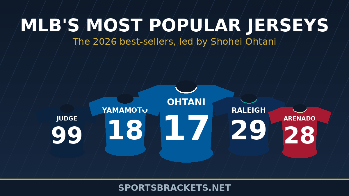 Stylized collage of MLB most popular jerseys for 2026, led by Shohei Ohtani number 17