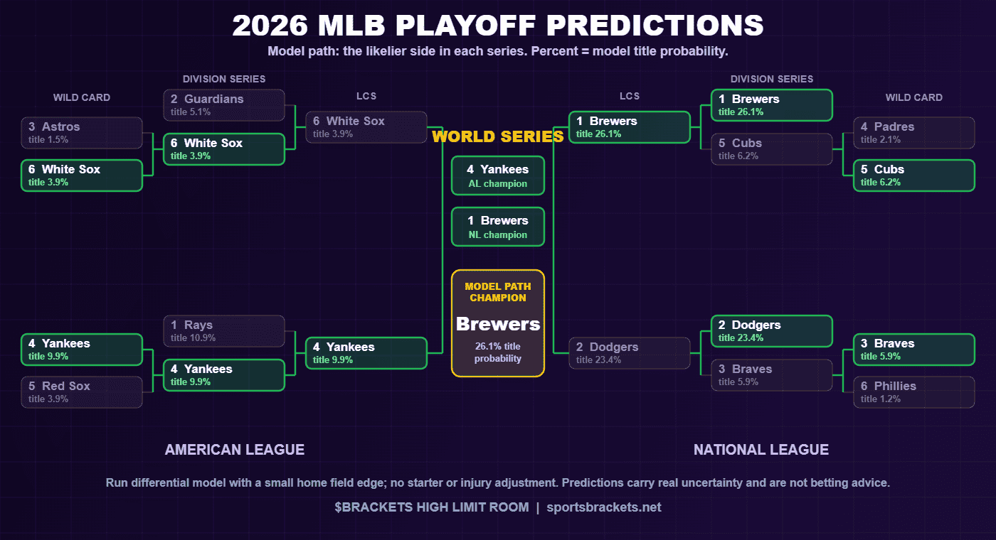 2026 MLB Playoff Predictions bracket from the Daily Sports Risk Report showing the model path from Wild Card to World Series
