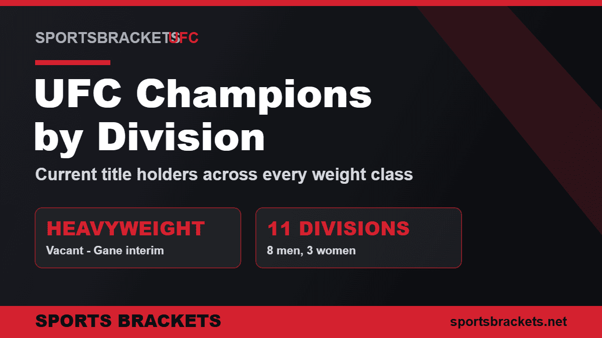 ufc-champions-by-division - Sports Brackets Current UFC champions by division 2026
