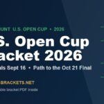 2026 U.S. Open Cup bracket graphic with semifinal dates and path to the October 21 final