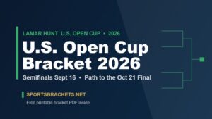 2026 U.S. Open Cup bracket graphic with semifinal dates and path to the October 21 final