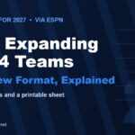College Football Playoff expanding to 24 teams in 2027 format and bracket